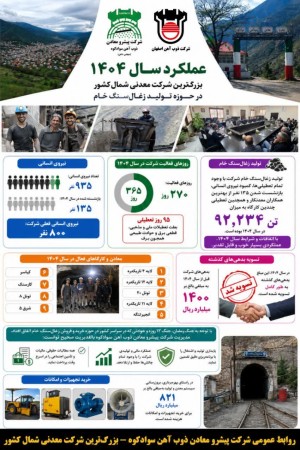عملکرد شرکت پیشرو معادن ذوب‌آهن سوادکوه در سال ۱۴۰۴